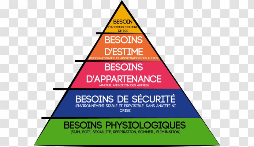 Maslow's Hierarchy Of Needs Bedürfnis Pyramid Theory Love - Brand Transparent PNG
