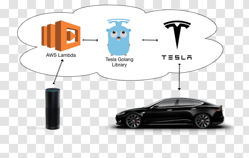 Amazon Echo Amazon.com Car Tesla Model S 3 - Web Services Transparent PNG