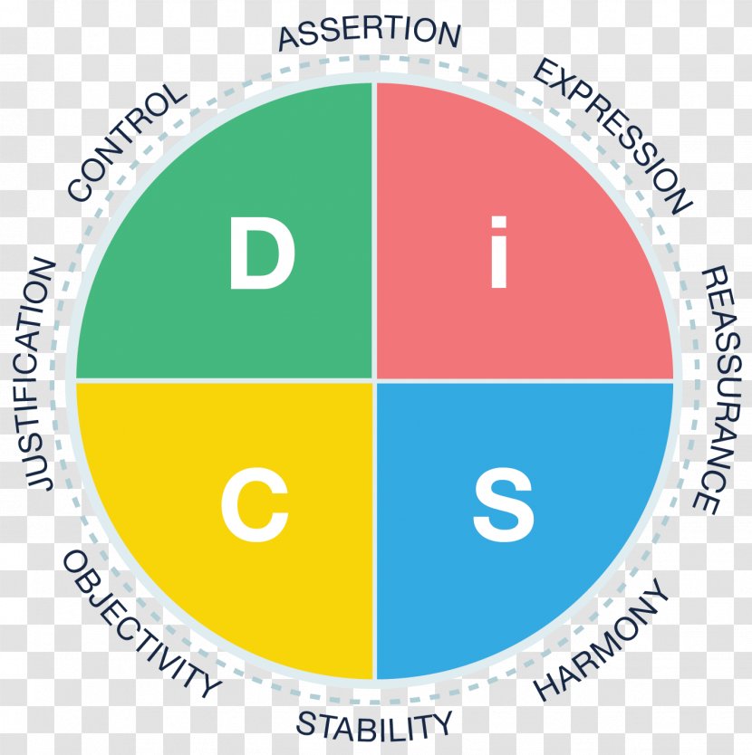 DISC Assessment Logo Text Circle Organization - Area - Diagram Transparent PNG