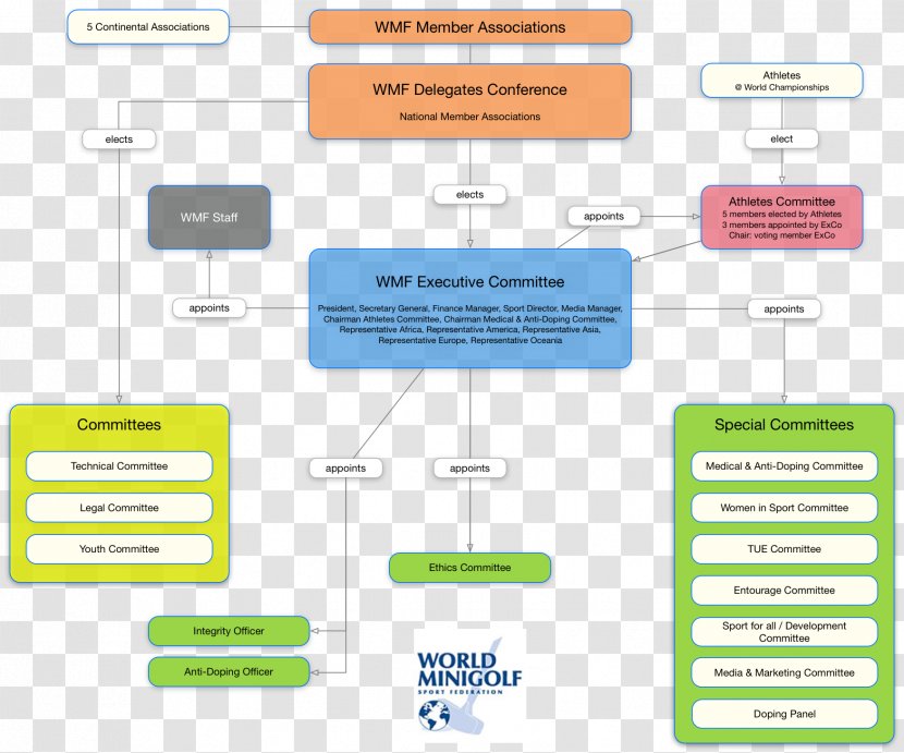 Organization World Minigolf Sport Federation Structure - Technology - Zaton Transparent PNG