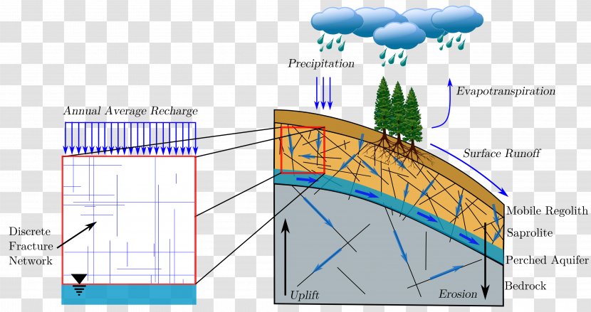 Hydrology Weathering Earth's Critical Zone Vadose Saprolite - Elevation - Conceptual Model Transparent PNG