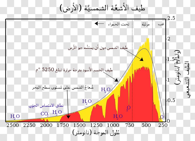 Sunlight Spectrum Black Body Energy Radiation - Yellow Transparent PNG