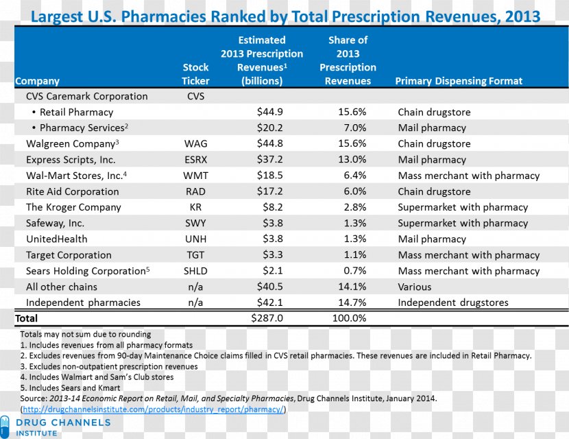 Independent Pharmacy Pharmacies In The United States Pharmacist Benefit Management - Drug - Business Transparent PNG