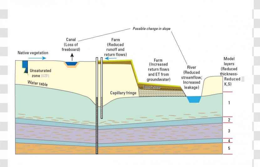 Water Table Subsidence Groundwater Phreatic Zone Capillary Fringe - Diagram Transparent PNG