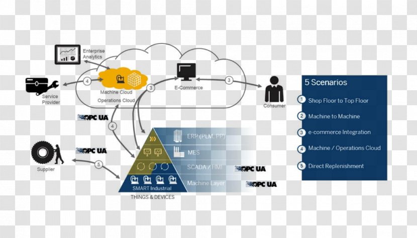 Open Platform Communications OPC Unified Architecture SCADA Automatisierungspyramide Automation - Distributed Control System - Manufactoring Transparent PNG