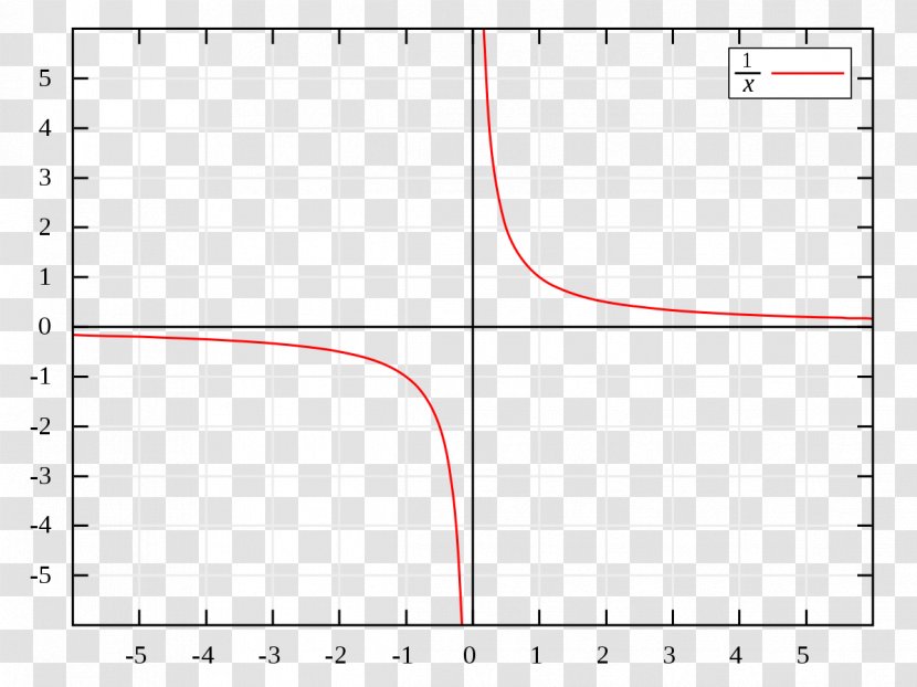 Asymptote Division By Zero Multiplicative Inverse Rational Function - Number Line - Mathematics Transparent PNG