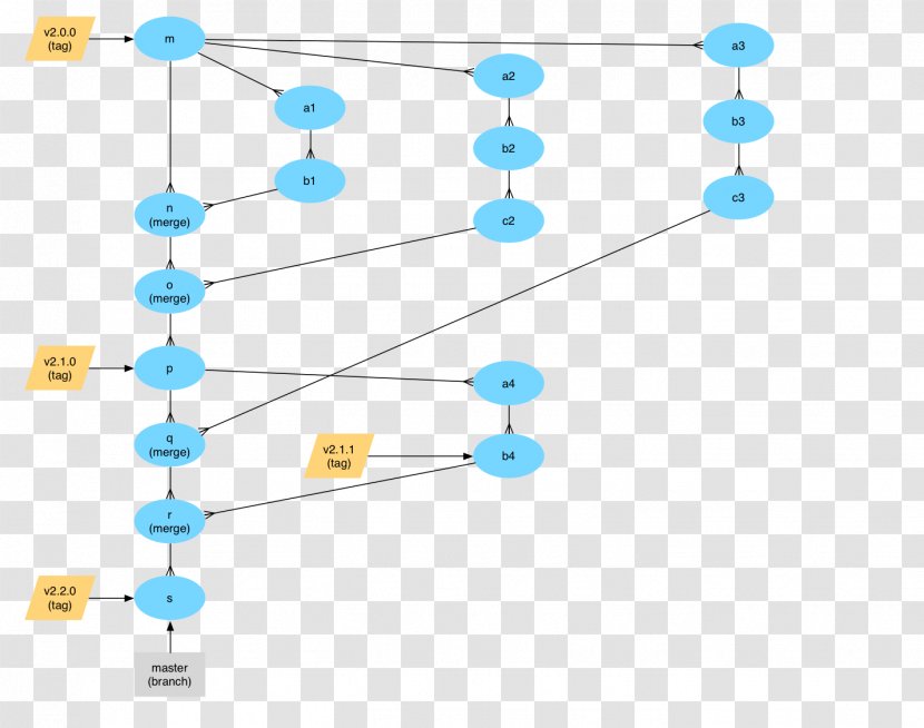 Diagram Branching Git Merge Workflow - Computer Software - Github Transparent PNG