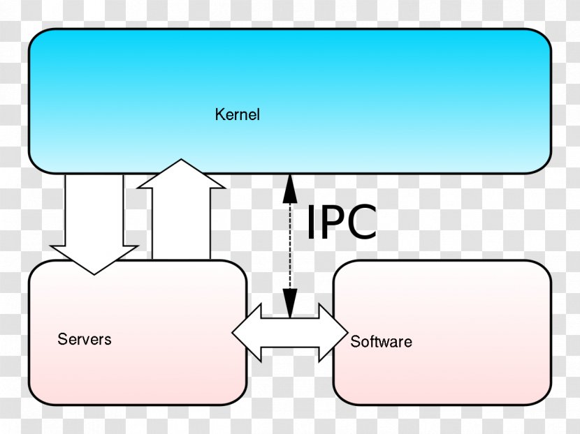 Microkernel Operating Systems Monolithic Kernel User Space - Diagram - Linux Transparent PNG