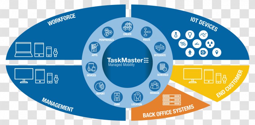 Workforce Management Organization Process - Label - Smaller Transparent PNG