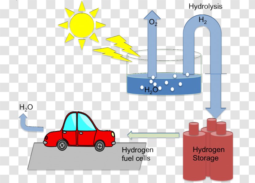 Chemical Energy Transformation Fuel Solar - Petroleum Product Transparent PNG