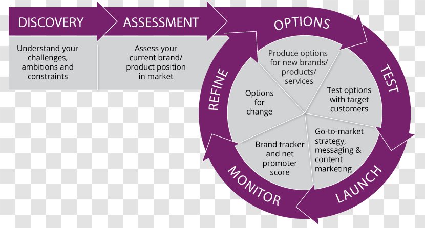 New Product Development Go To Market Value Proposition Marketing - Cycle Transparent PNG