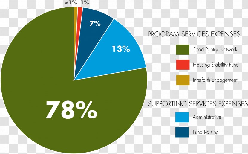 Des Moines Area Religious Council Organization Annual Report Information - Brand Transparent PNG