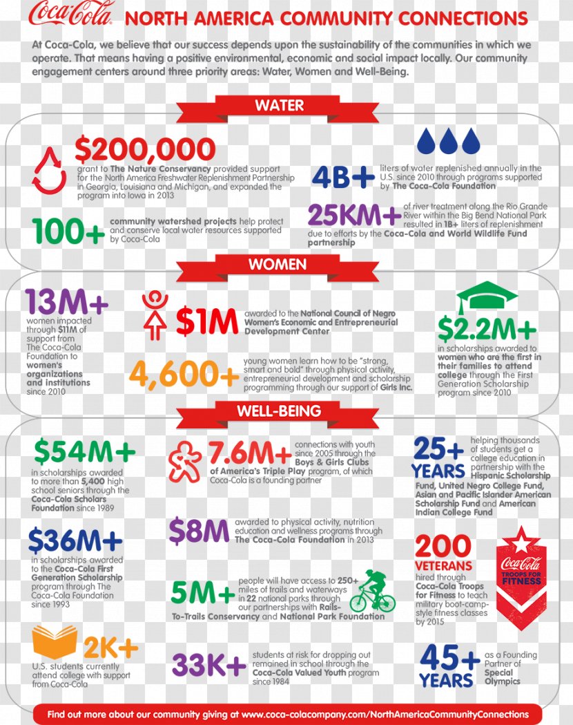 The Coca-Cola Company Infographic United States - Coca Cola Transparent PNG
