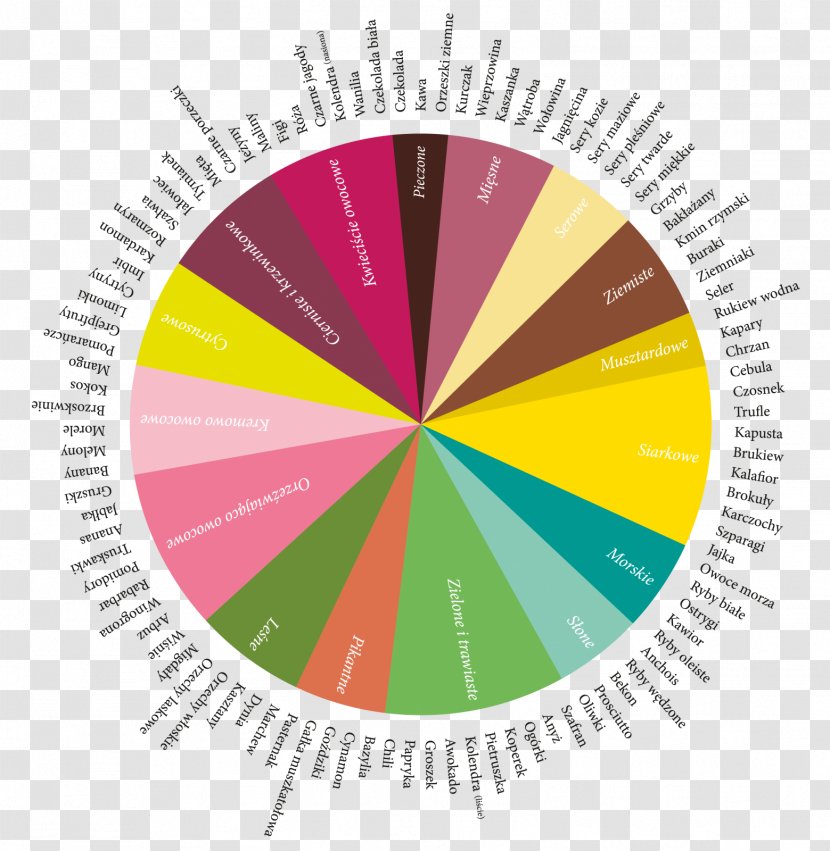 The Flavour Thesaurus Le Répertoire Des Saveurs Lexicon Taste Make Your Place: Affordable, Sustainable Nesting Skills - Food - Book Transparent PNG