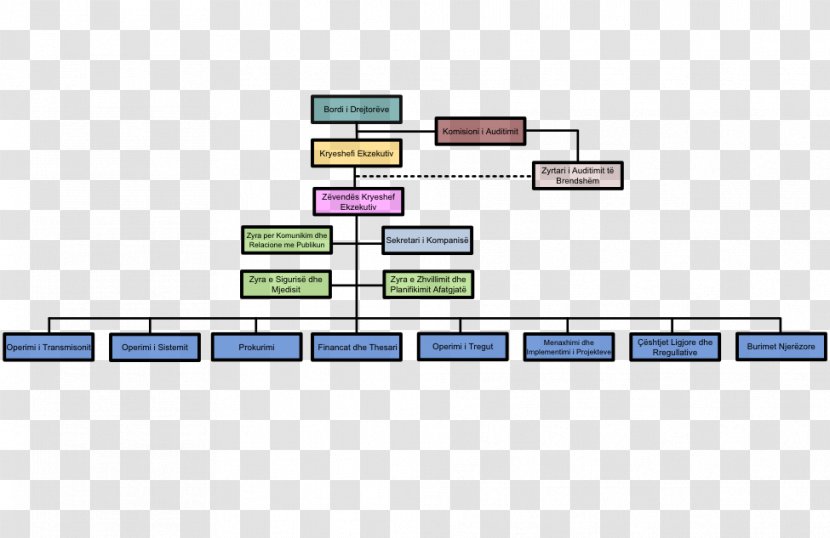 Structure Мекеме Organizational Chart Afacere Diagram - Tendance - Mend Transparent PNG