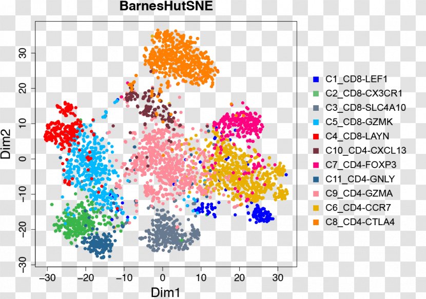 Single-cell Analysis Single Cell Sequencing Organism - Biology - Cancer Details Transparent PNG