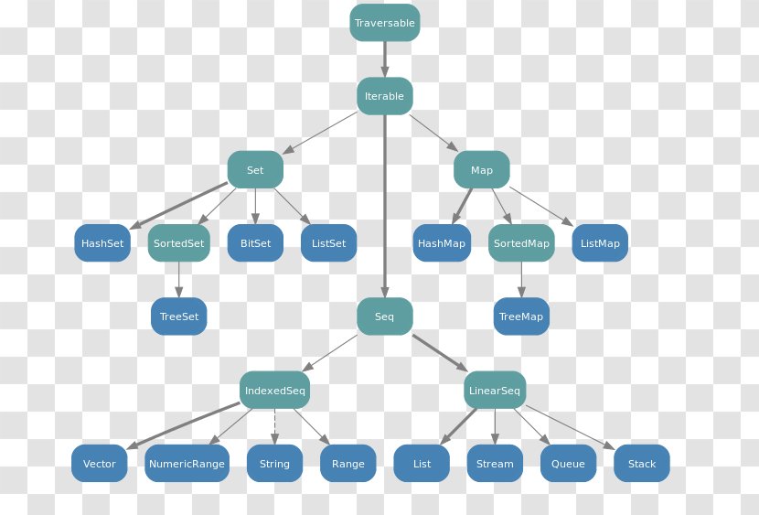 Scala Immutable Object Collection Iterator Class - Computer Programming - Strategy Vector Transparent PNG