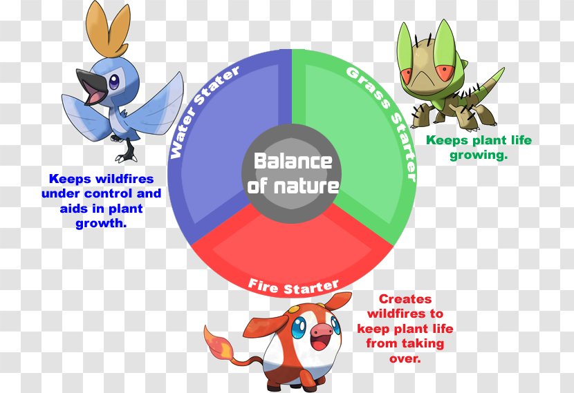 Pokémon DeviantArt Art Museum Drawing - Flower - Grassland Nutrient Cycle Transparent PNG