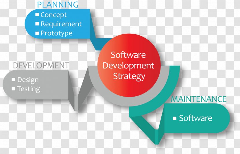 Diagram Computer Software Development System - Brand - Testing Transparent PNG