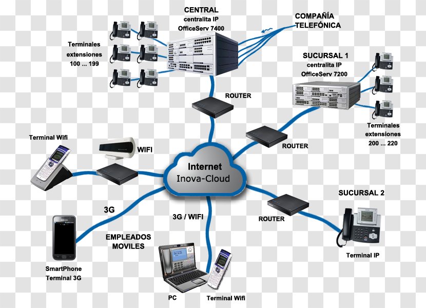 Computer Network Voice Over IP Telephony Telephone Address - Cable Television Transparent PNG