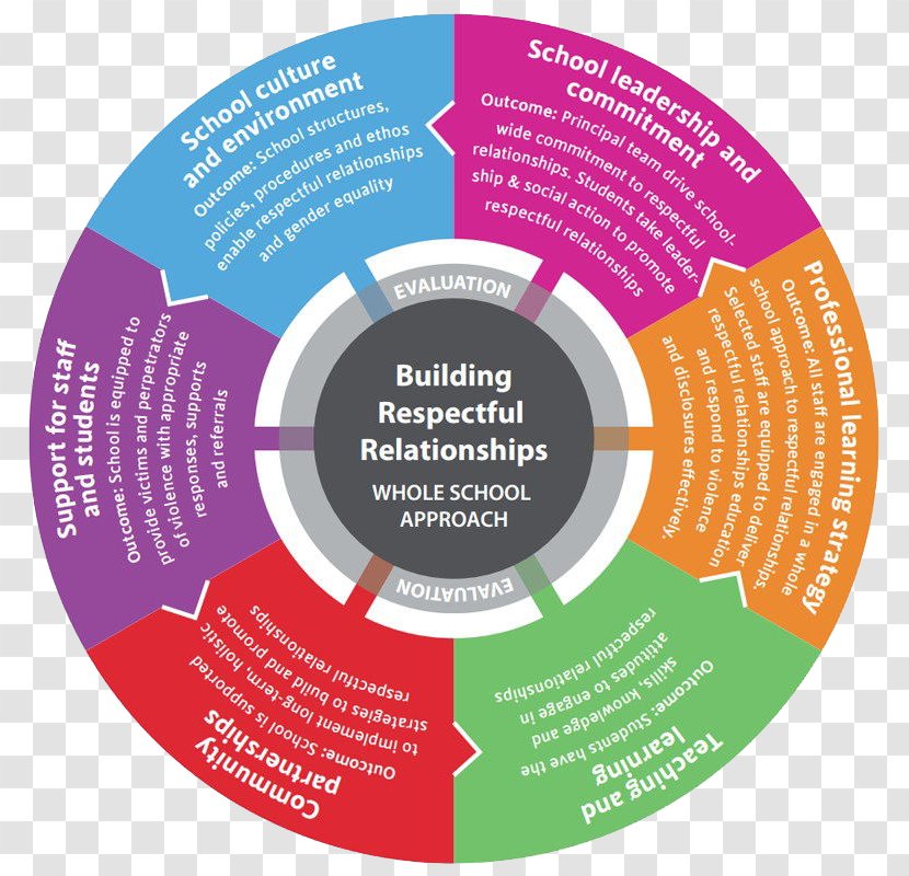 Respectful Relationships- Responding To Disclosures Intimate Relationship Interpersonal Domestic Violence - Brand - Mental Health Awareness Flyer Transparent PNG