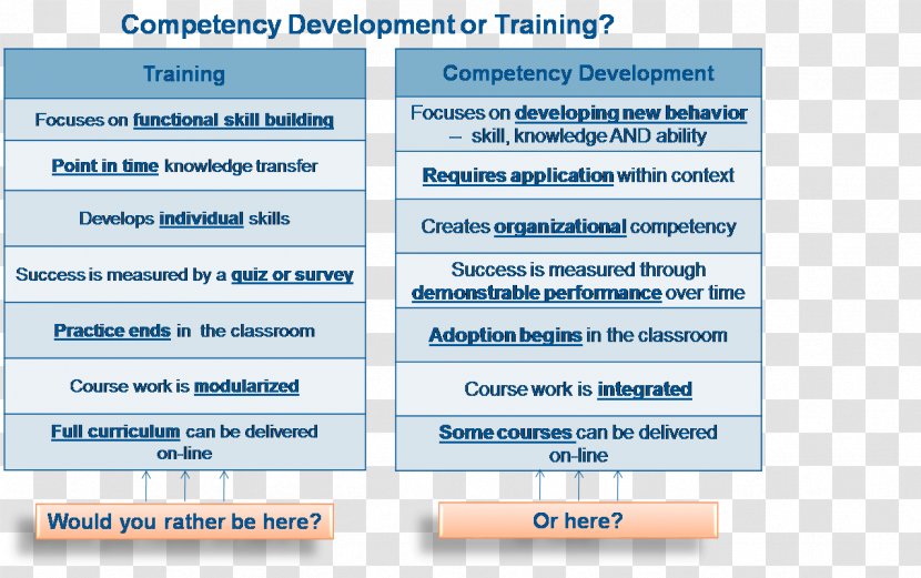 Training And Development Leadership Talent Management Best Practice - Competencybased - Connect The Dots Transparent PNG