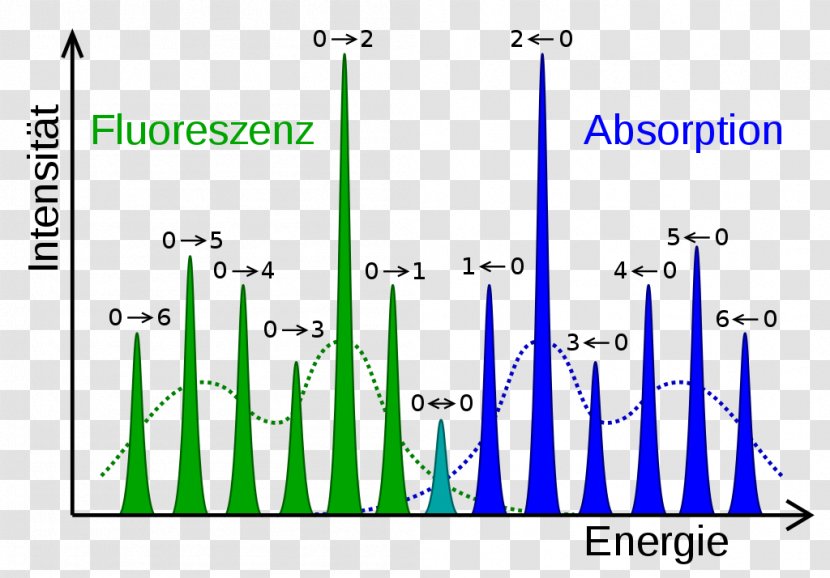 Franck–Condon Principle Atomic Electron Transition Molecule Absorbție Jablonski Diagram - Fluorescence Spectroscopy - Condon Transparent PNG