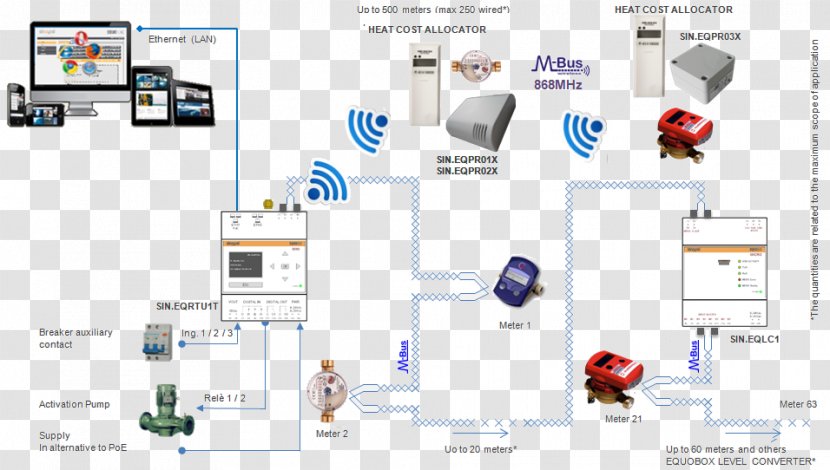 Meter-Bus Communication Protocol Data Counter Wireless - Smart Meter - Cost Allocation Transparent PNG