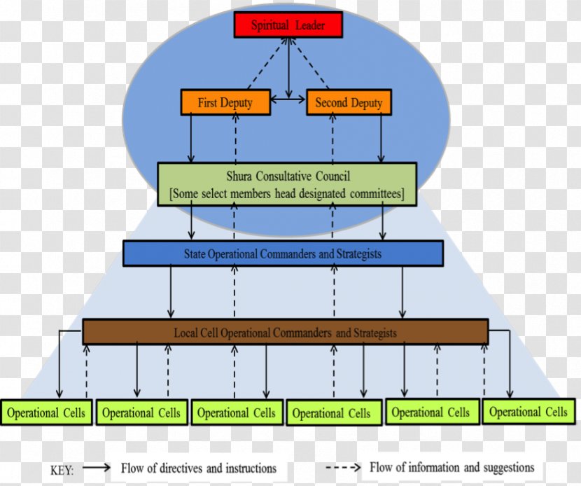 Borno State Organizational Structure Boko Haram - Hierarchical Organization - Chart Transparent PNG