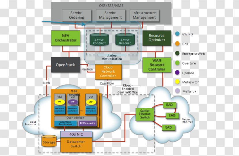 Network Function Virtualization Software-defined Networking Computer ETSI - Communication - Technology Transparent PNG