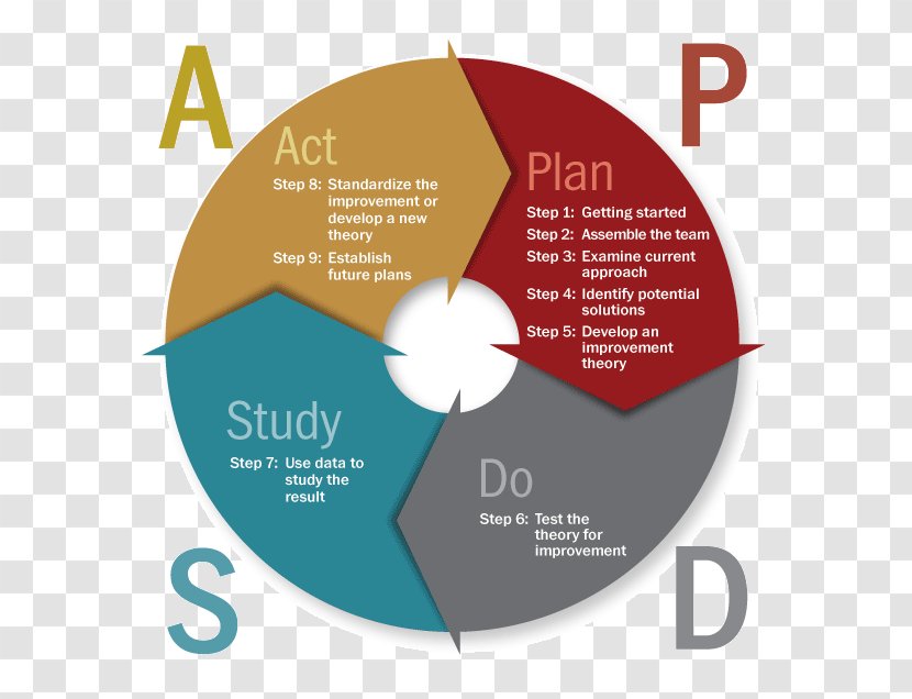 PDCA Plan Logic Model Research Learning - Pdca Transparent PNG