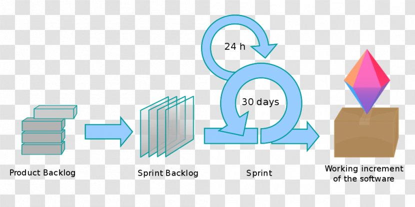 Scrum Sprint Agile Software Development Process - Project Management - Methodology Overview Transparent PNG
