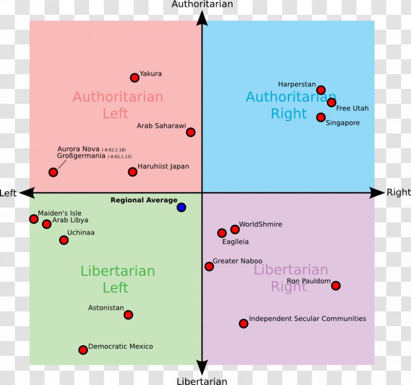 Political Compass Party Politics Spectrum Libertarianism - Conservatism - Tree Top View Transparent PNG