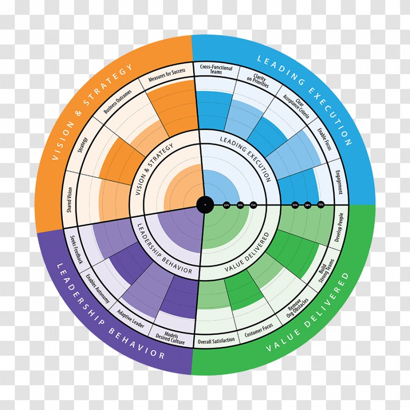 Business Management Agile Leadership Radar Software Release Train - Target Archery Transparent PNG