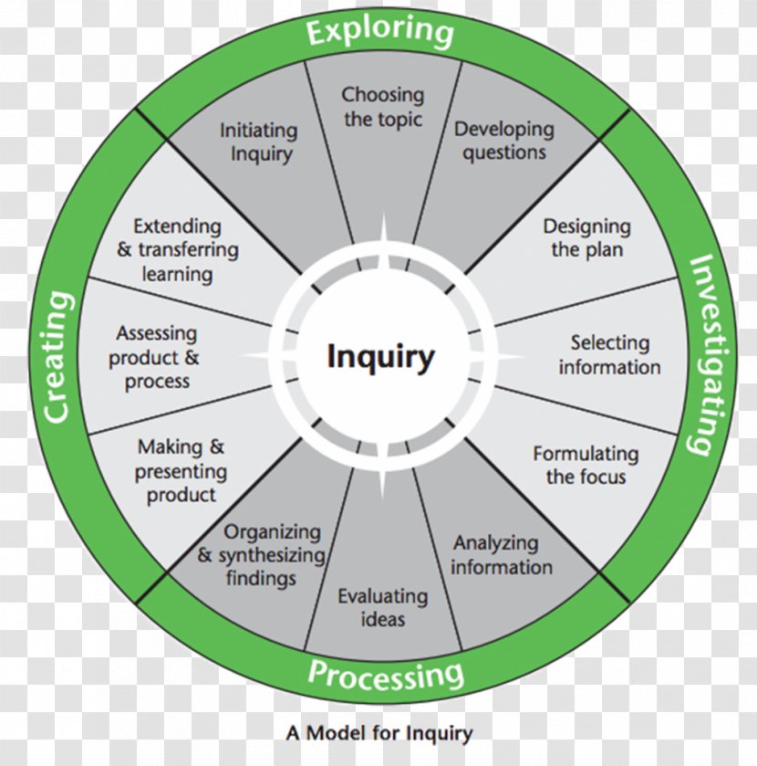 Inquiry-based Learning Commons Teacher Library - Organization Transparent PNG