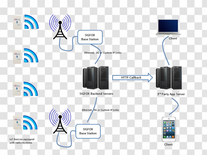 Sigfox Internet Of Things Computer Network Router - Cellular - The Base Station Transparent PNG