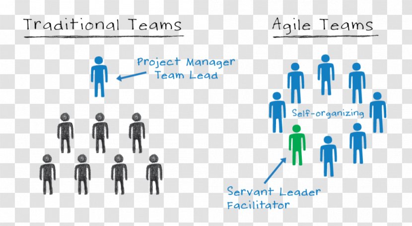 Agile Software Development Scrum Scaled Framework Manifesto - Human Behavior - EMBARGO Transparent PNG