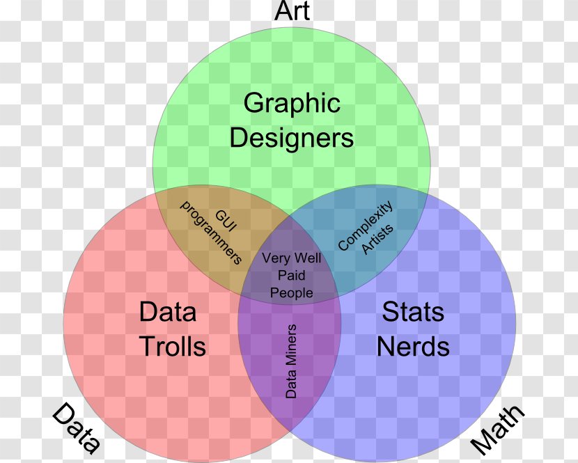 Venn Diagram Data Science Business Intelligence Visualization - Dungeons And Dragons Transparent PNG