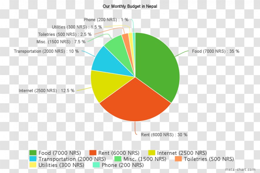 Pie Chart Diagram Budget Car - Brand - Vlogging Transparent PNG