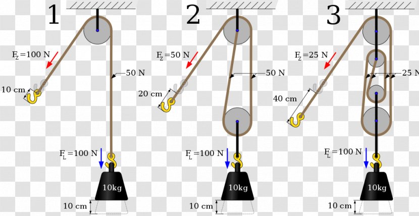 Pulley Block And Tackle Mechanical Advantage Device Wheel Axle - Lever Transparent PNG