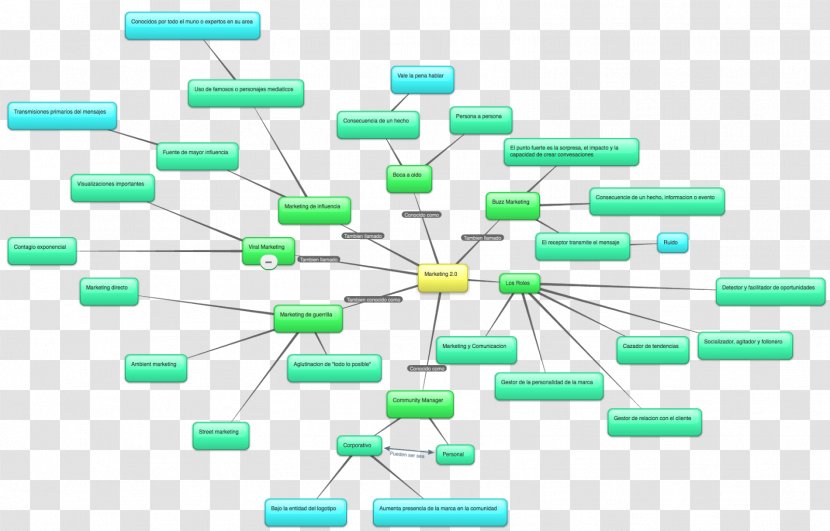 Test Plan Software Testing Computer Mind Map Security - Maps Transparent PNG