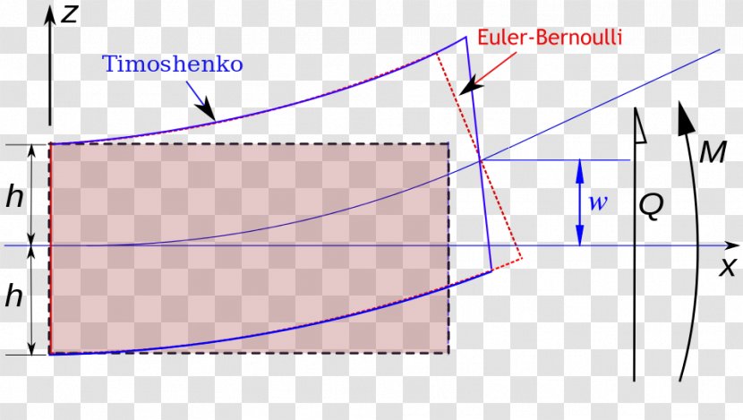 Timoshenko Beam Theory Euler–Bernoulli Deformation Shear Stress - Triangle Transparent PNG