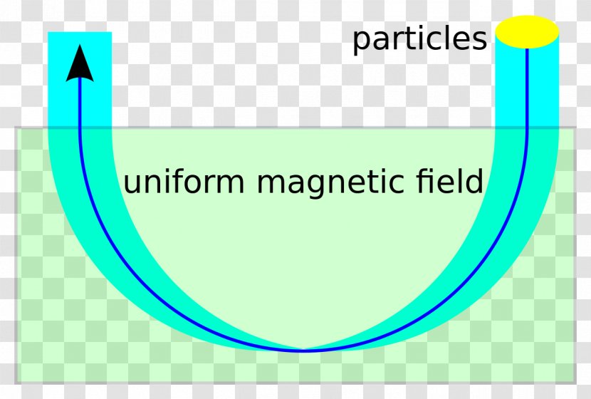 Weak Focusing Strong Quadrupole Magnet Particle Accelerator Magnetic Field - Synchrotron Transparent PNG