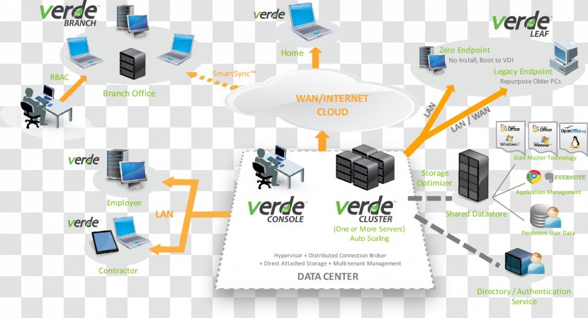 Computer Network Desktop Virtualization NComputing Environment - Virtual Bridges - Cloud Computing Transparent PNG