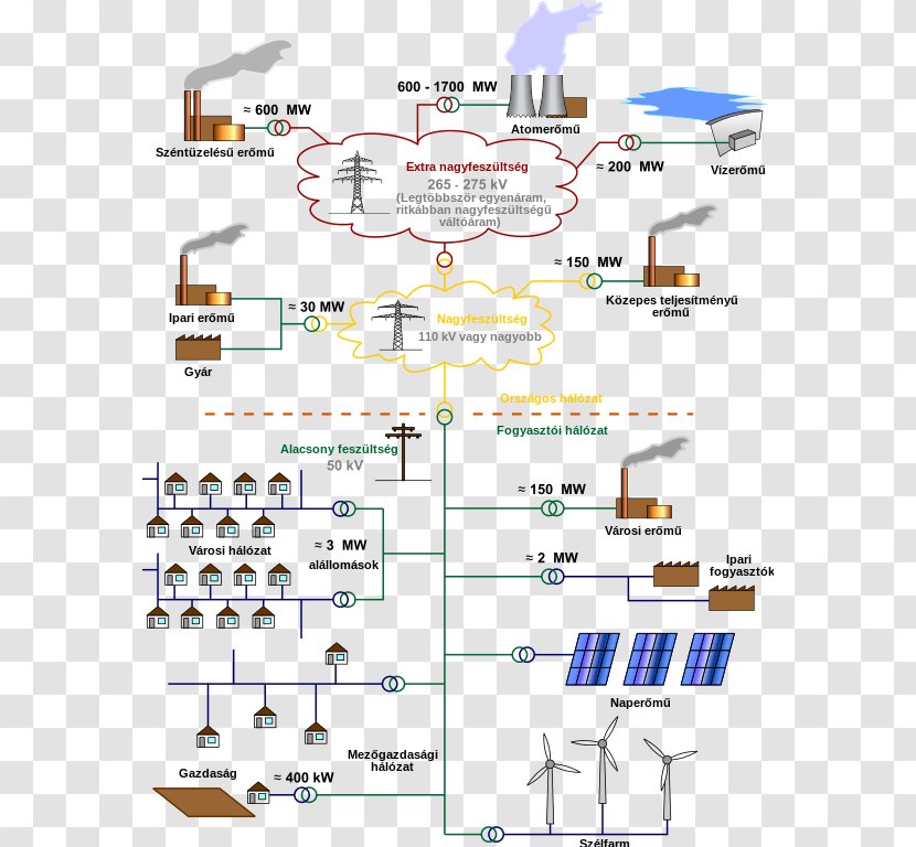 Electrical Grid Electric Power Distribution Smart System Transmission - Photovoltaics - Hungarian Transparent PNG