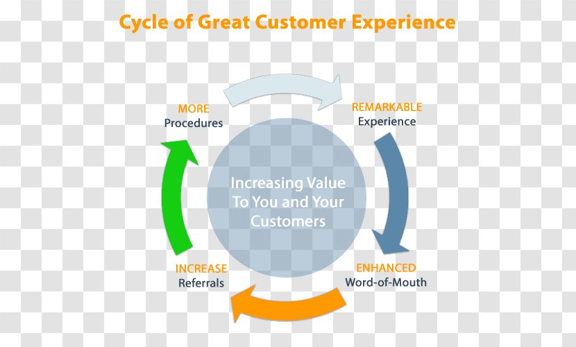 Customer Experience Organization Virtuous Circle And Vicious Search Engine Optimization Information - App Store Transparent PNG
