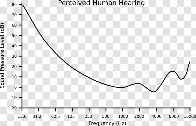 Hearing Range Psychoacoustics Absolute Threshold Of - Watercolor - Sound Wave Curve Transparent PNG