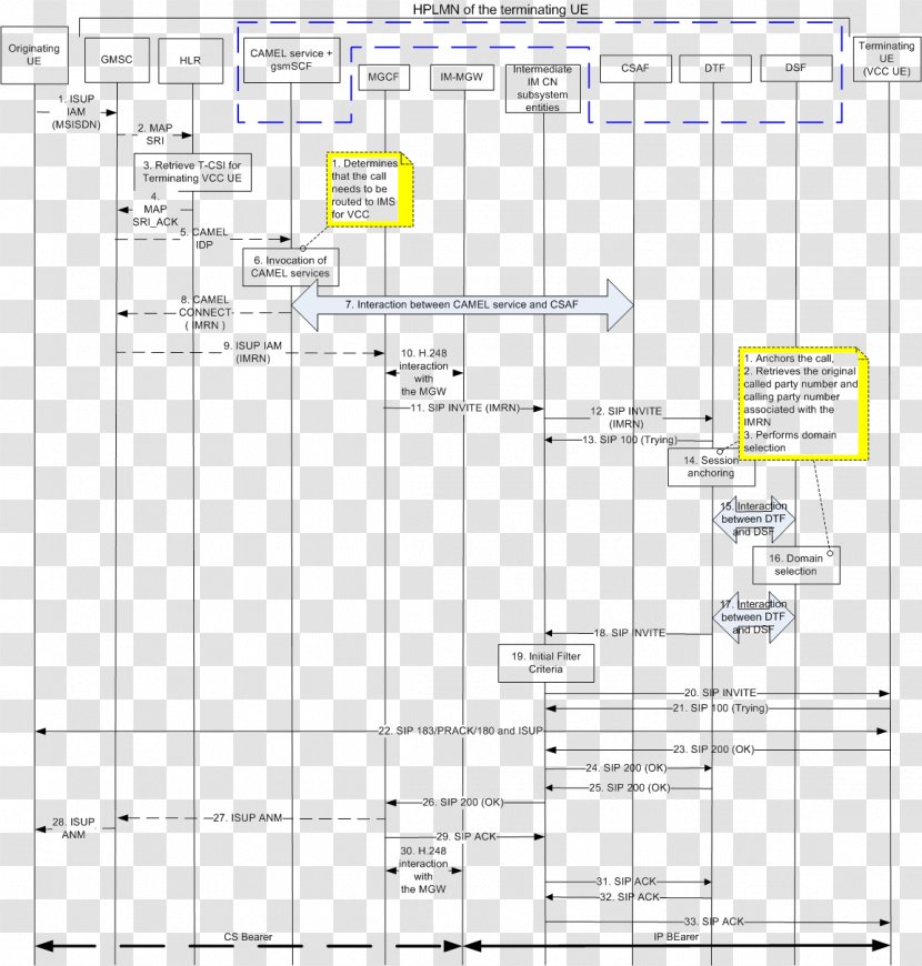 Diagram Handover UMTS IP Multimedia Subsystem GSM - Wcdma - Technical Drawing Transparent PNG