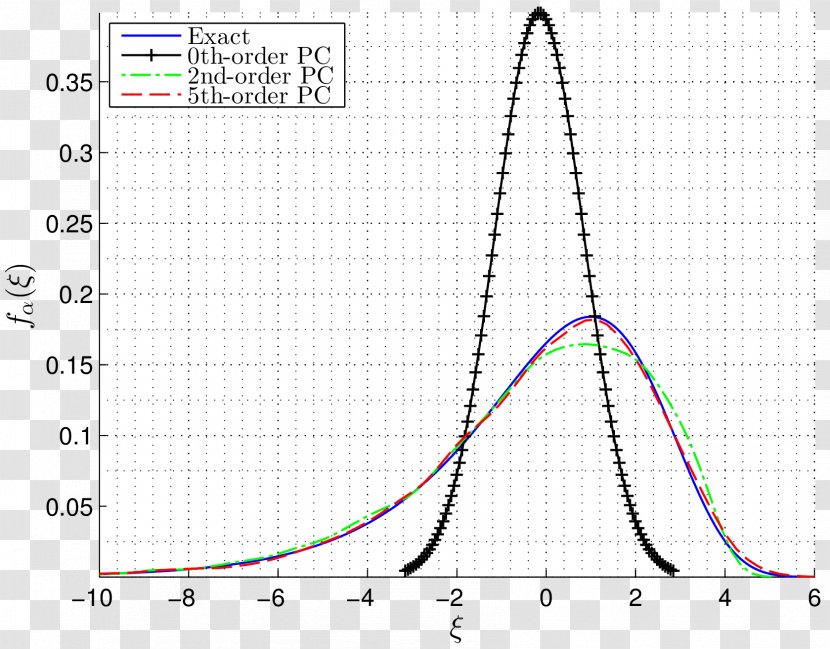 Polynomial Chaos Hermite Polynomials Approximation Function - Probability Transparent PNG