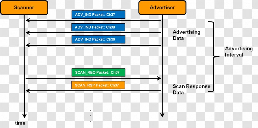 Bluetooth Low Energy Advertising Information Image Scanner - Data Transparent PNG